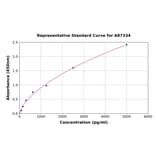 Standard Curve - Rat BCRP/ABCG2 ELISA Kit (A87334) - Antibodies.com