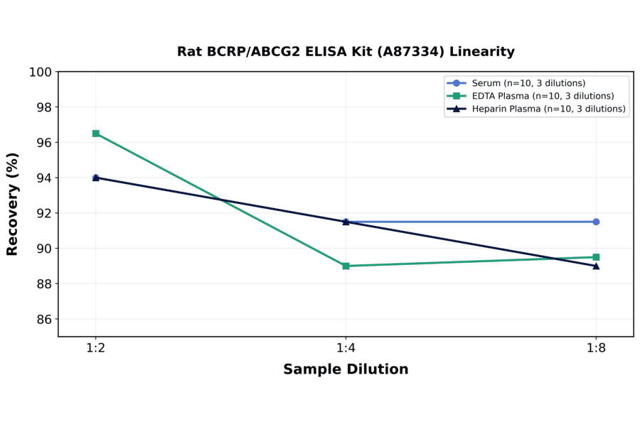 Linearity - Rat BCRP/ABCG2 ELISA Kit (A87334) - Antibodies.com
