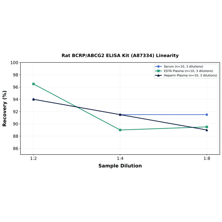 Linearity - Rat BCRP/ABCG2 ELISA Kit (A87334) - Antibodies.com
