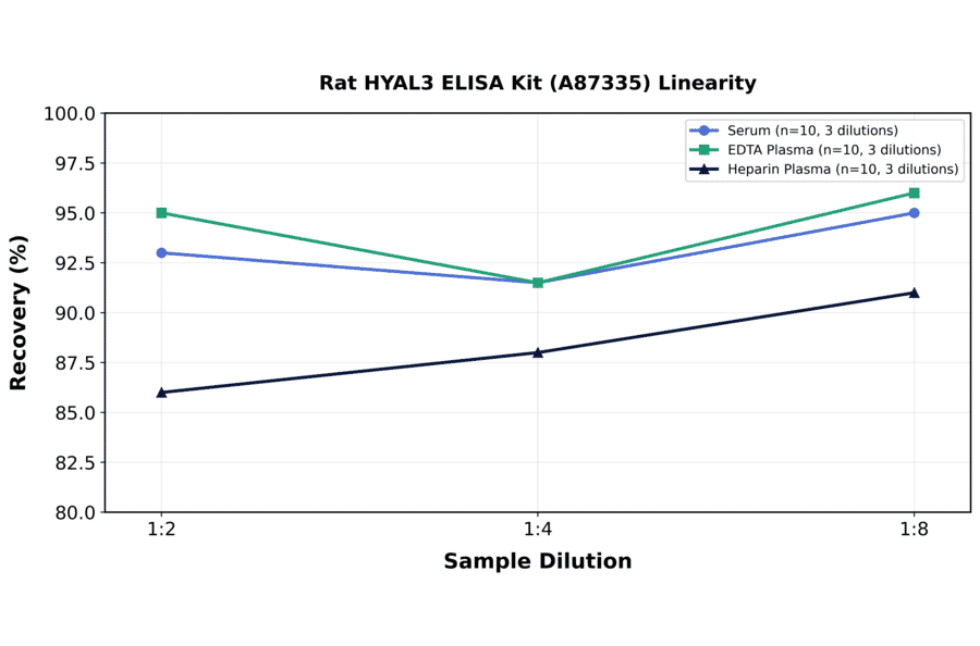 Linearity - Rat HYAL3 ELISA Kit (A87335) - Antibodies.com