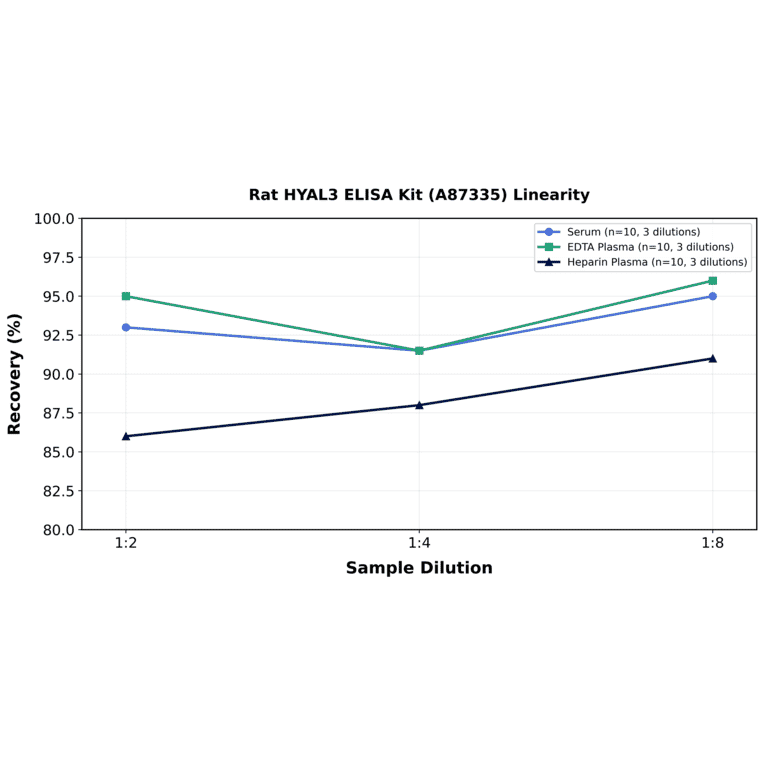 Linearity - Rat HYAL3 ELISA Kit (A87335) - Antibodies.com