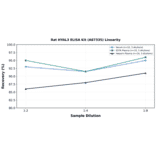 Linearity - Rat HYAL3 ELISA Kit (A87335) - Antibodies.com
