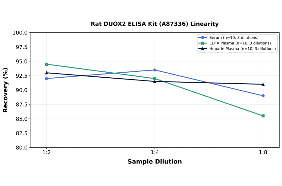 Linearity - Rat DUOX2 ELISA Kit (A87336) - Antibodies.com