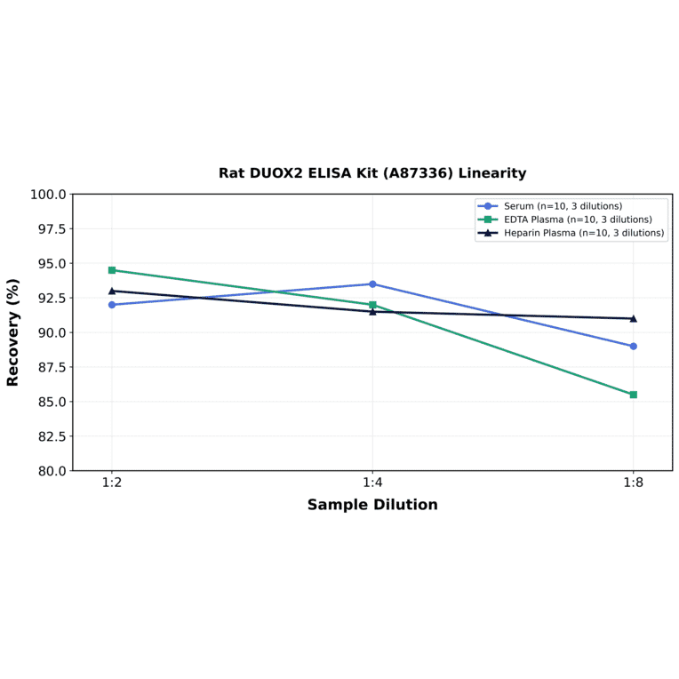 Linearity - Rat DUOX2 ELISA Kit (A87336) - Antibodies.com