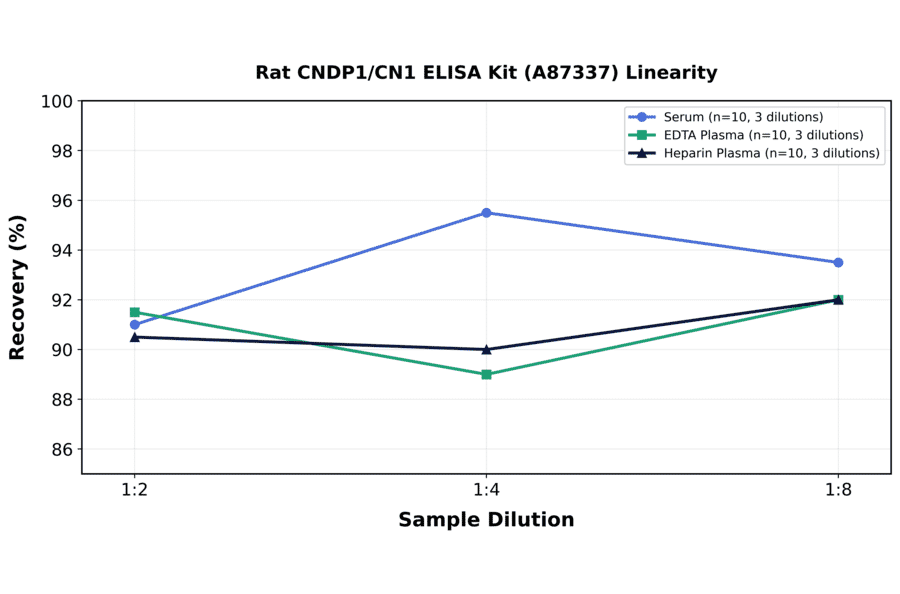 Linearity - Rat CNDP1/CN1 ELISA Kit (A87337) - Antibodies.com