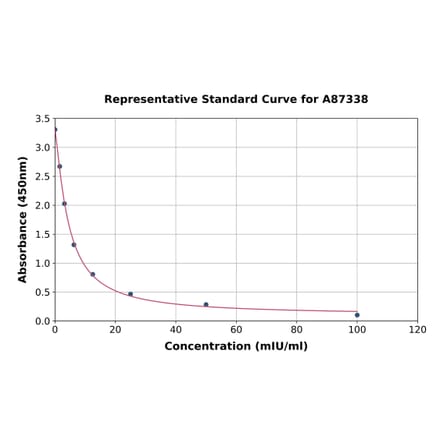 Standard Curve - Bovine FSH ELISA Kit (A87338) - Antibodies.com