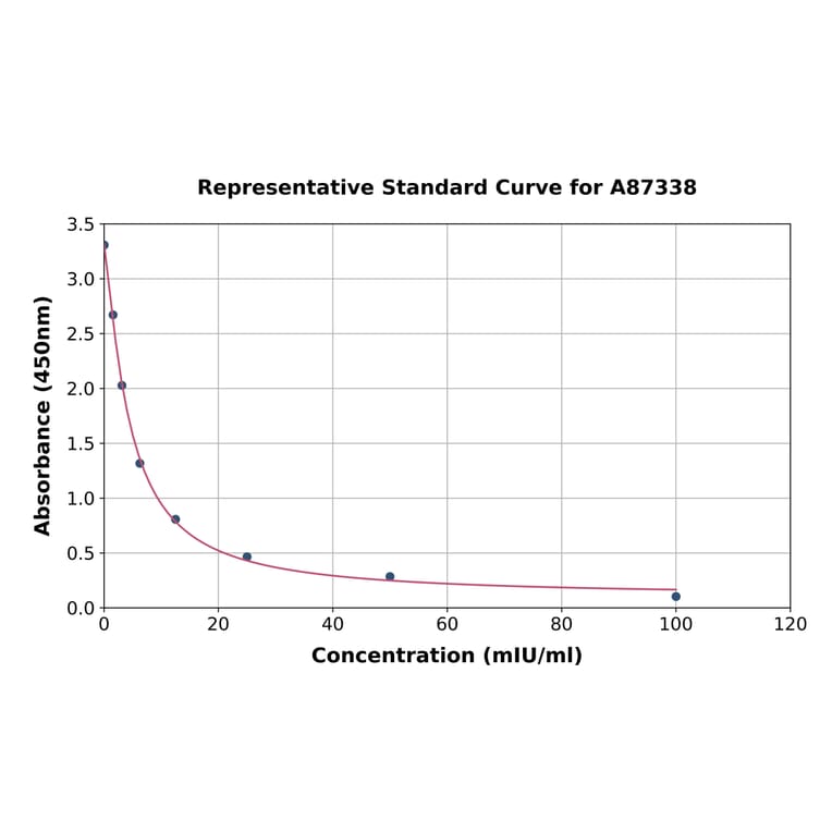 Standard Curve - Bovine FSH ELISA Kit (A87338) - Antibodies.com