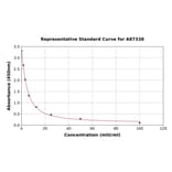 Standard Curve - Bovine FSH ELISA Kit (A87338) - Antibodies.com