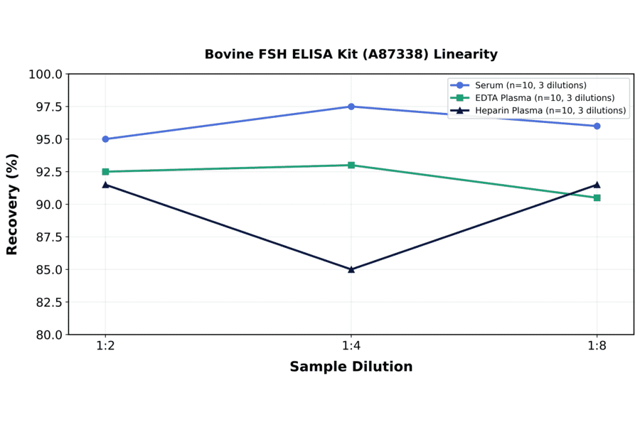 Linearity - Bovine FSH ELISA Kit (A87338) - Antibodies.com