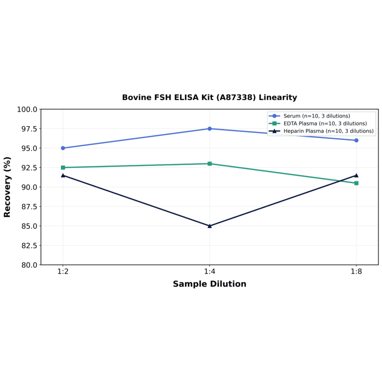Linearity - Bovine FSH ELISA Kit (A87338) - Antibodies.com
