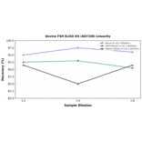 Linearity - Bovine FSH ELISA Kit (A87338) - Antibodies.com