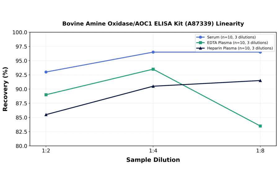 Linearity - Bovine Amine Oxidase/AOC1 ELISA Kit (A87339) - Antibodies.com