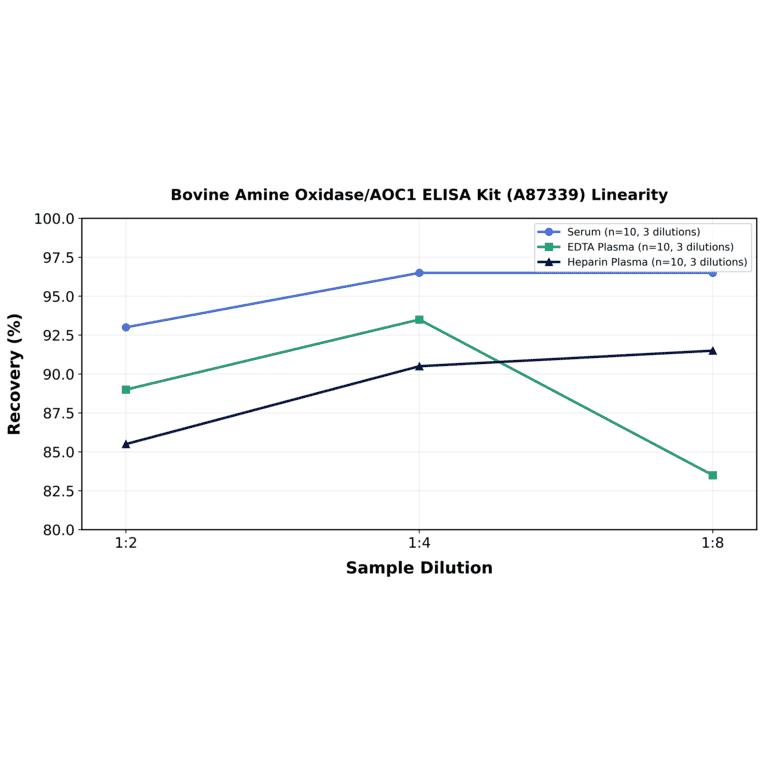 Linearity - Bovine Amine Oxidase/AOC1 ELISA Kit (A87339) - Antibodies.com