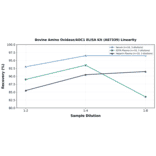 Linearity - Bovine Amine Oxidase/AOC1 ELISA Kit (A87339) - Antibodies.com