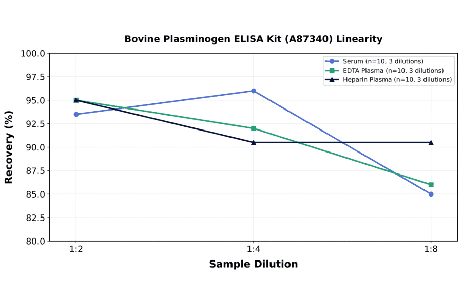 Linearity - Bovine Plasminogen ELISA Kit (A87340) - Antibodies.com
