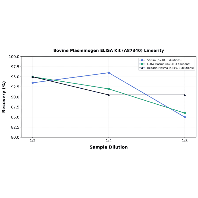 Linearity - Bovine Plasminogen ELISA Kit (A87340) - Antibodies.com