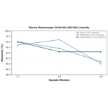 Linearity - Bovine Plasminogen ELISA Kit (A87340) - Antibodies.com