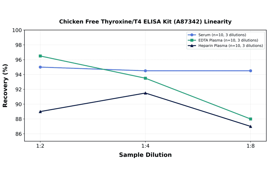 Linearity - Chicken Free Thyroxine/T4 ELISA Kit (A87342) - Antibodies.com