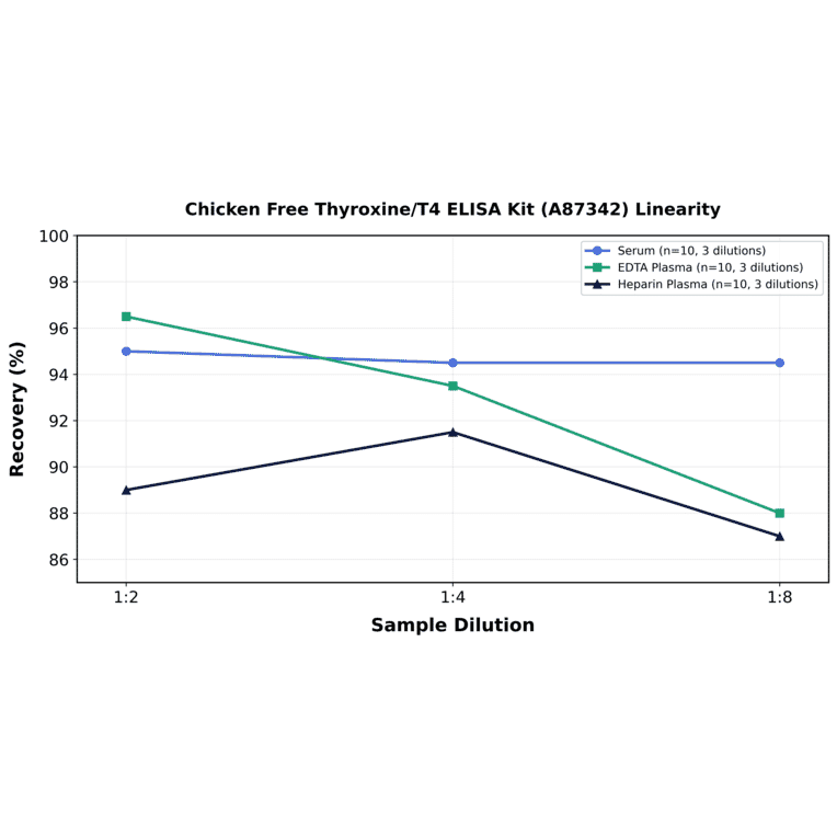 Linearity - Chicken Free Thyroxine/T4 ELISA Kit (A87342) - Antibodies.com