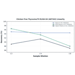 Linearity - Chicken Free Thyroxine/T4 ELISA Kit (A87342) - Antibodies.com