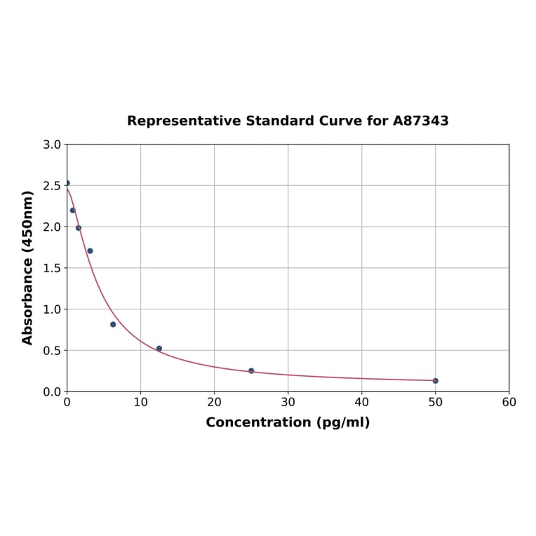 Standard Curve - Chicken Free Triiodothyronine/T3 ELISA Kit (A87343) - Antibodies.com