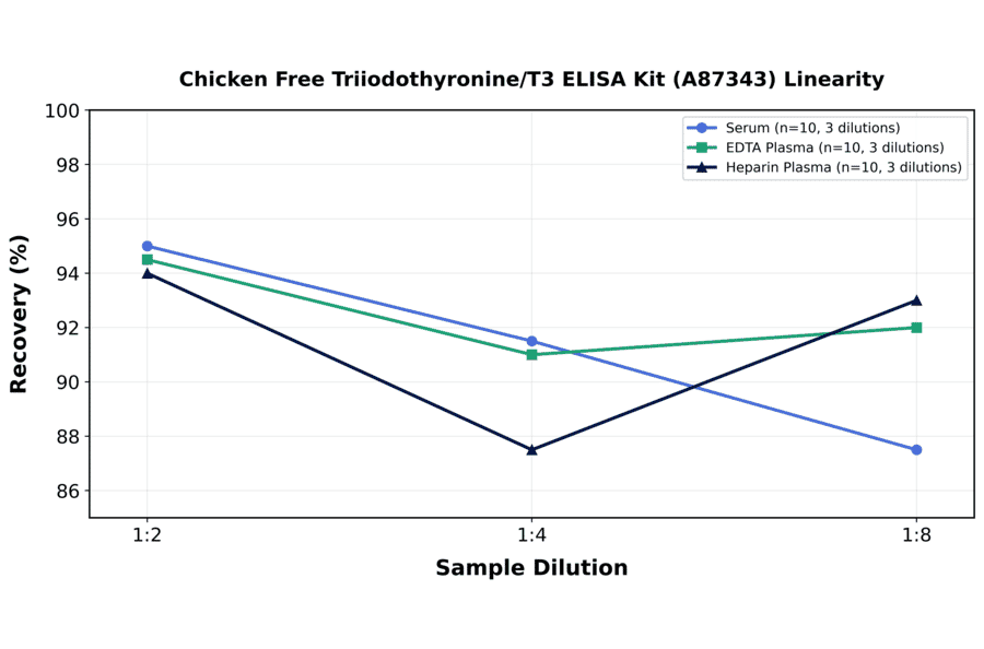 Linearity - Chicken Free Triiodothyronine/T3 ELISA Kit (A87343) - Antibodies.com