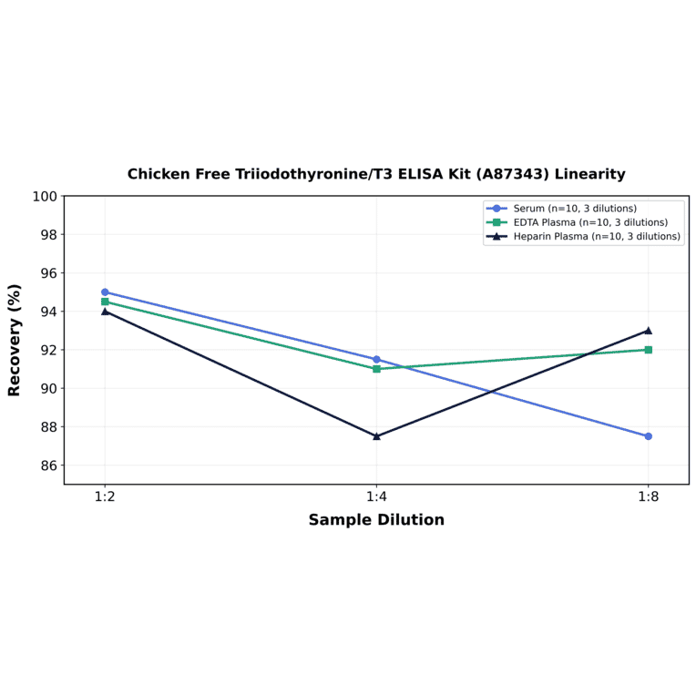 Linearity - Chicken Free Triiodothyronine/T3 ELISA Kit (A87343) - Antibodies.com