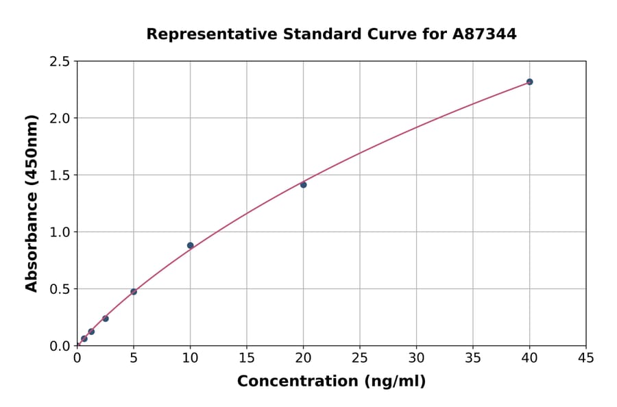 Standard Curve - Chicken Ovotransferrin ELISA Kit (A87344) - Antibodies.com
