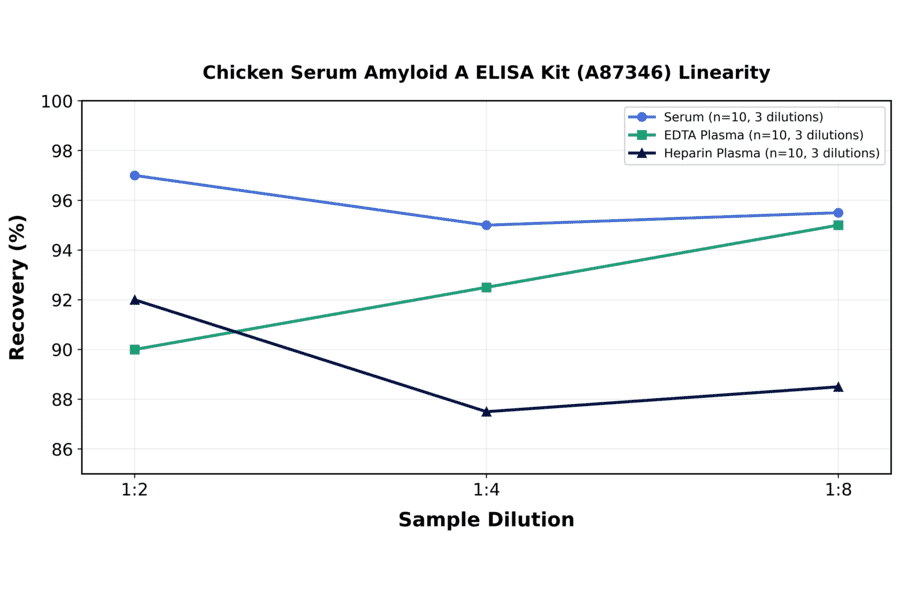 Linearity - Chicken Serum Amyloid A ELISA Kit (A87346) - Antibodies.com