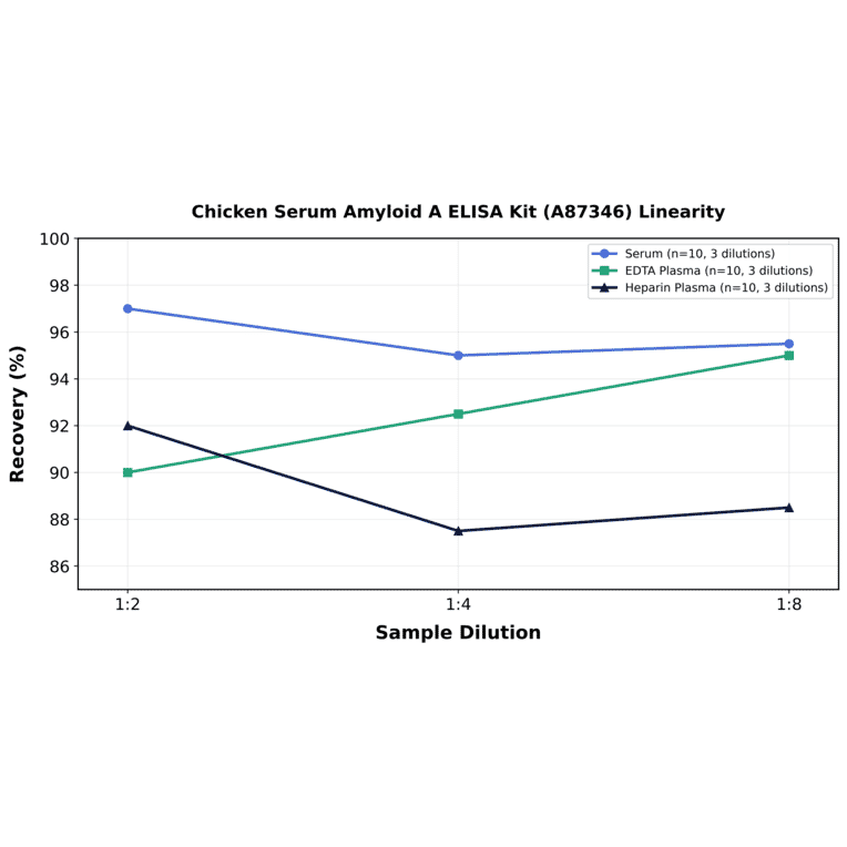 Linearity - Chicken Serum Amyloid A ELISA Kit (A87346) - Antibodies.com