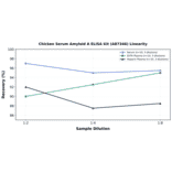 Linearity - Chicken Serum Amyloid A ELISA Kit (A87346) - Antibodies.com