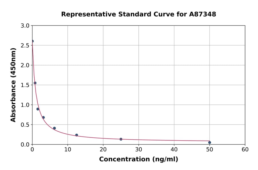 Standard Curve - Chicken Prolactin/PRL ELISA Kit (A87348) - Antibodies.com
