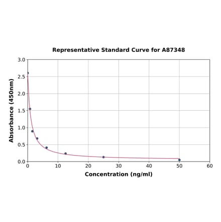 Standard Curve - Chicken Prolactin / PRL ELISA Kit (A87348) - Antibodies.com