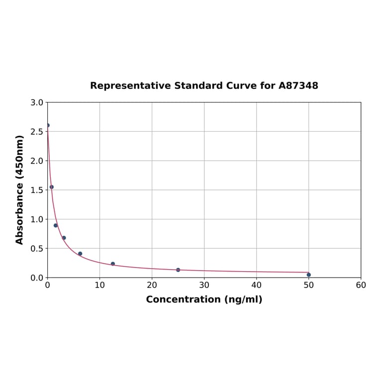 Standard Curve - Chicken Prolactin/PRL ELISA Kit (A87348) - Antibodies.com