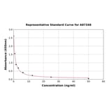 Standard Curve - Chicken Prolactin/PRL ELISA Kit (A87348) - Antibodies.com