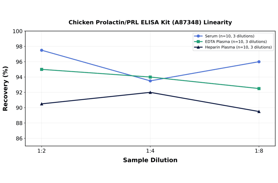 Linearity - Chicken Prolactin/PRL ELISA Kit (A87348) - Antibodies.com