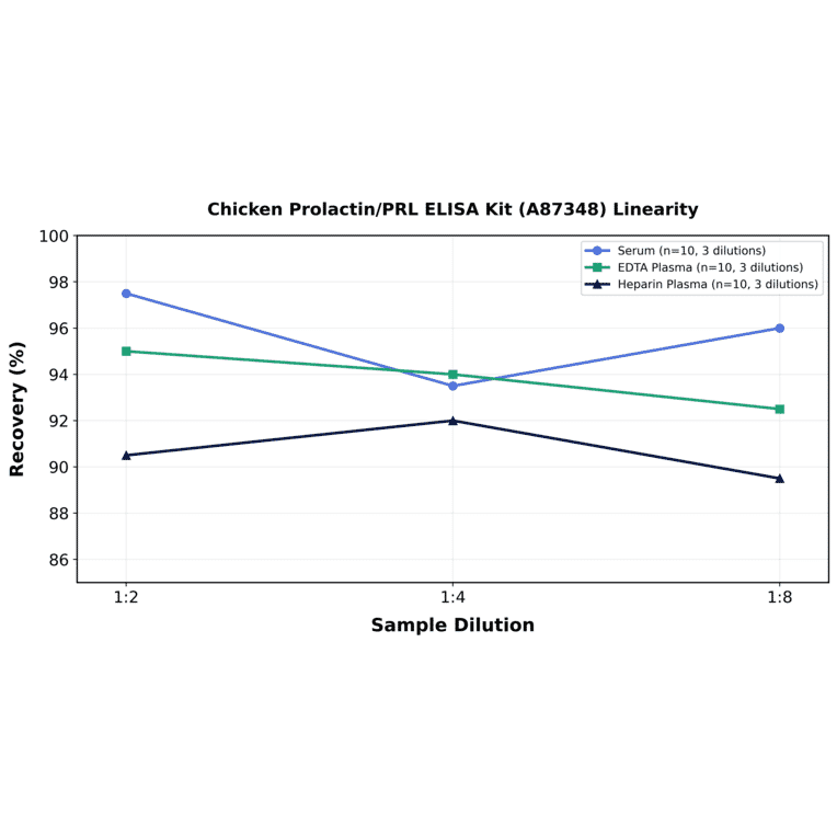 Linearity - Chicken Prolactin/PRL ELISA Kit (A87348) - Antibodies.com