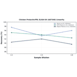 Linearity - Chicken Prolactin/PRL ELISA Kit (A87348) - Antibodies.com
