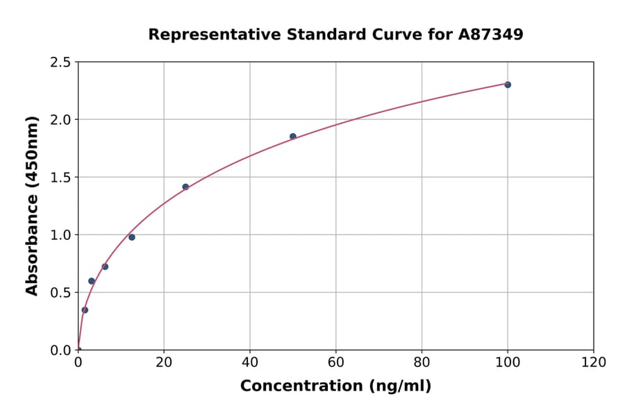 Standard Curve - Chicken Ovalbumin ELISA Kit (A87349) - Antibodies.com
