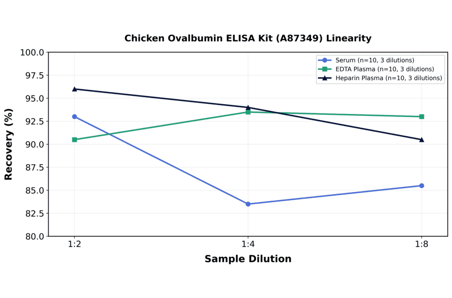 Linearity - Chicken Ovalbumin ELISA Kit (A87349) - Antibodies.com