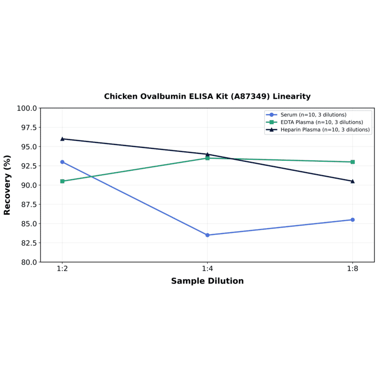 Linearity - Chicken Ovalbumin ELISA Kit (A87349) - Antibodies.com