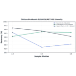Linearity - Chicken Ovalbumin ELISA Kit (A87349) - Antibodies.com