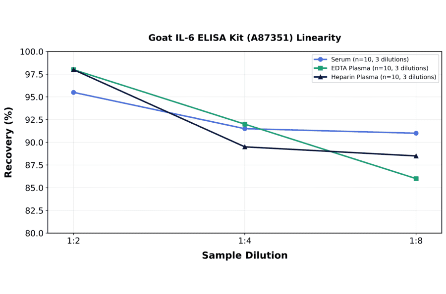 Linearity - Goat IL-6 ELISA Kit (A87351) - Antibodies.com