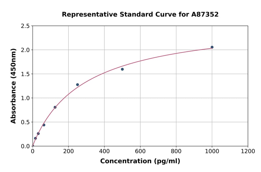 Standard Curve - Goat TNF alpha ELISA Kit (A87352) - Antibodies.com