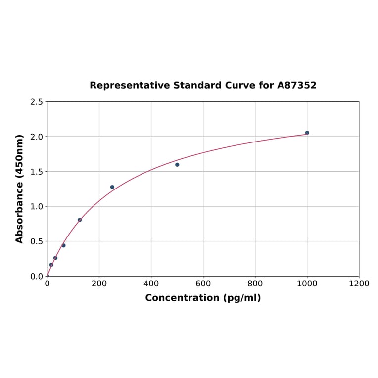 Standard Curve - Goat TNF alpha ELISA Kit (A87352) - Antibodies.com