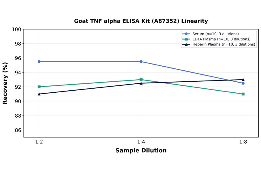 Linearity - Goat TNF alpha ELISA Kit (A87352) - Antibodies.com