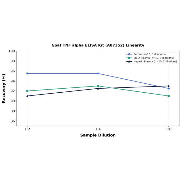 Linearity - Goat TNF alpha ELISA Kit (A87352) - Antibodies.com
