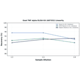 Linearity - Goat TNF alpha ELISA Kit (A87352) - Antibodies.com