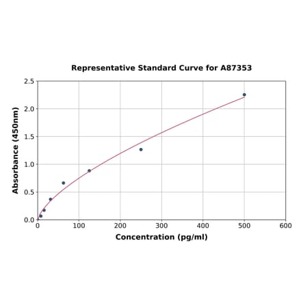 Standard Curve - Hamster Leptin ELISA Kit (A87353) - Antibodies.com
