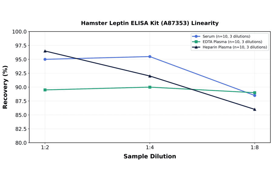Linearity - Hamster Leptin ELISA Kit (A87353) - Antibodies.com